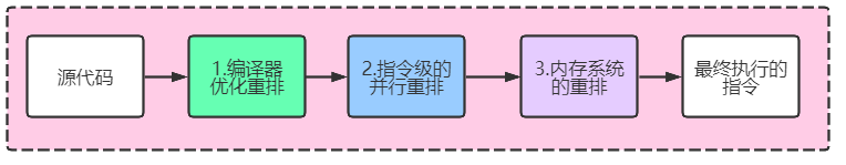 原理图9-三种重排