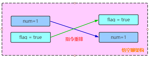 原理图10-线程1指令重排
