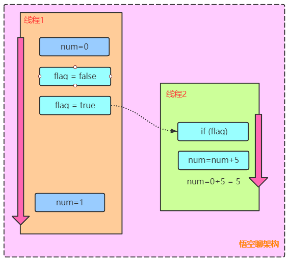 原理图11-线程2在num=1之前执行