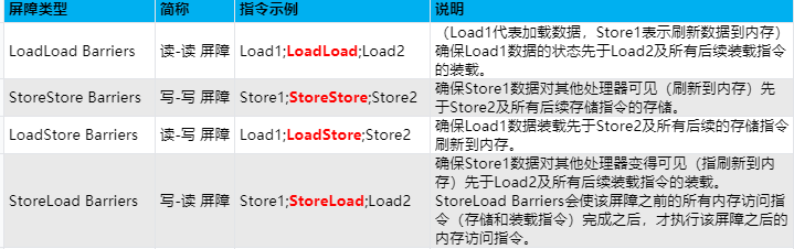 四种内存屏障
