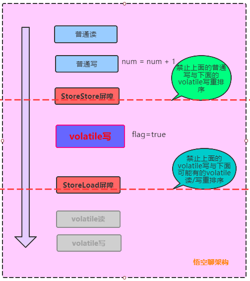 原理图12-volatile写的场景如何插入内存屏障