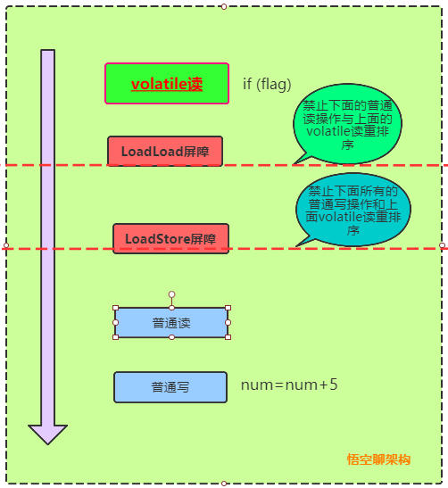 原理图13-volatile读场景如何插入内存屏障