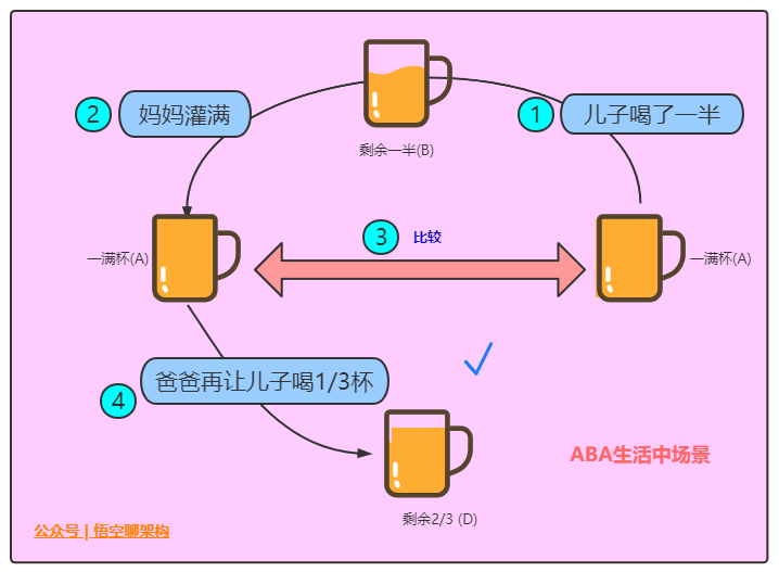 ABA喝水场景