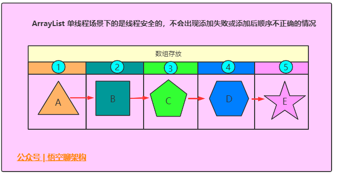 ArrayList单线程下添加元素