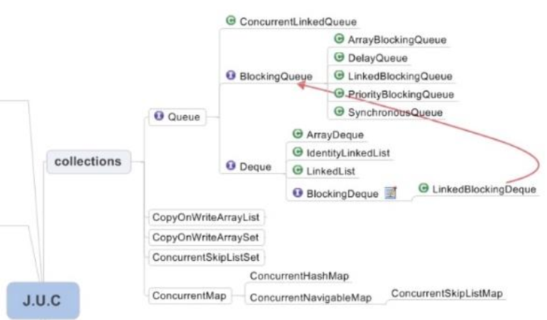 JUC包下的Collections