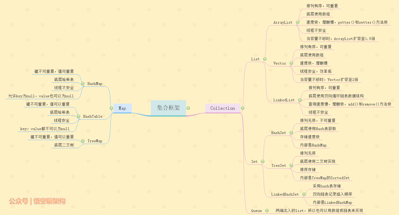 集合框架思维导图