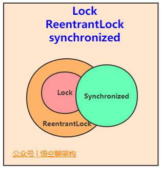Lock、ReentrantLock、shnchronzied