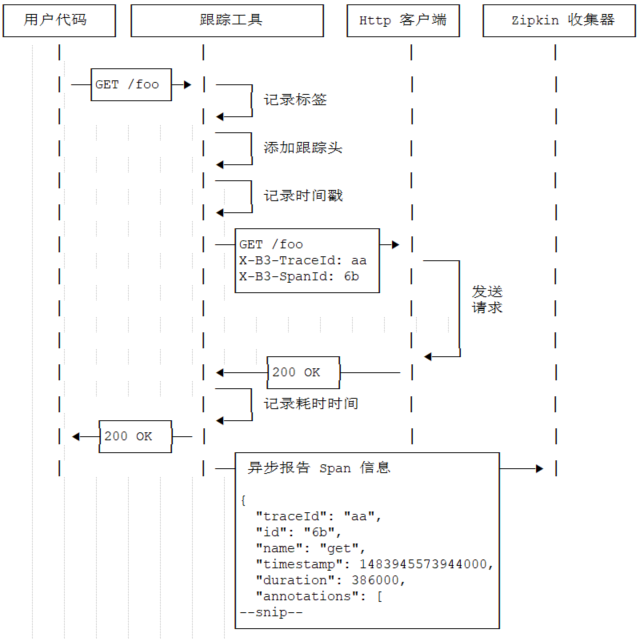  Zipkin 跟踪流程