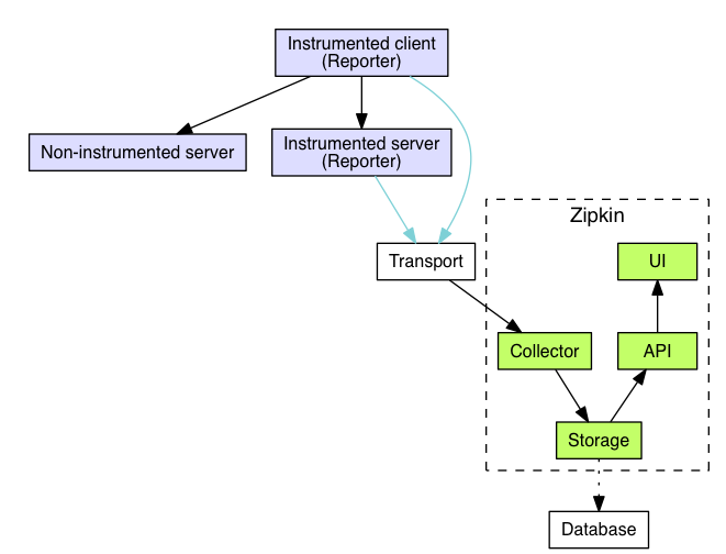 Zipkin 基础架构