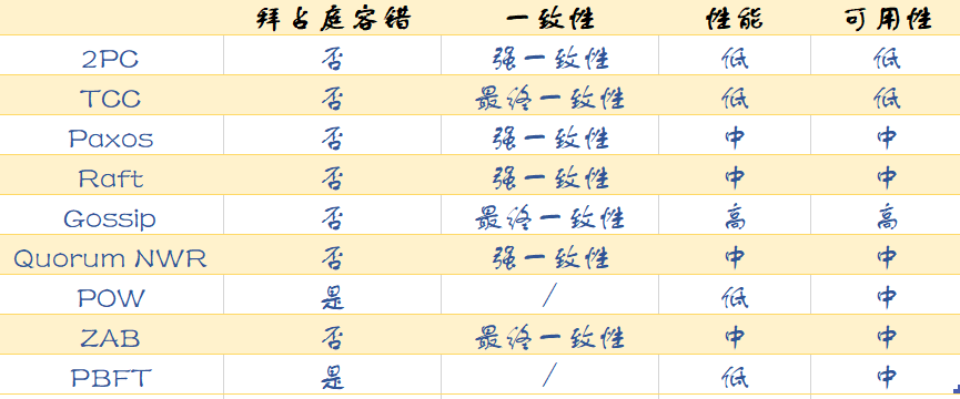 分布式算法的对比