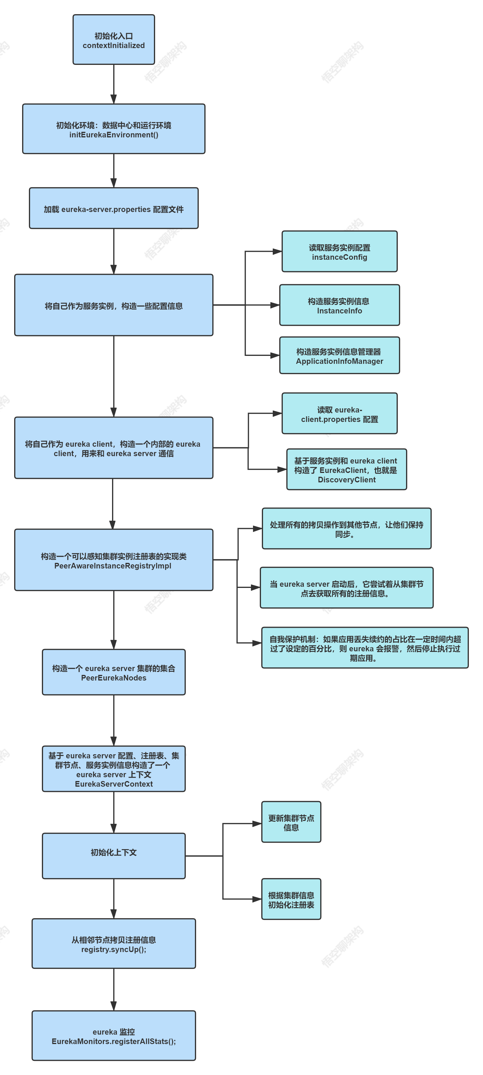 Eureka 启动过程