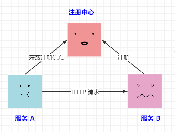 从注册中心获取注册表