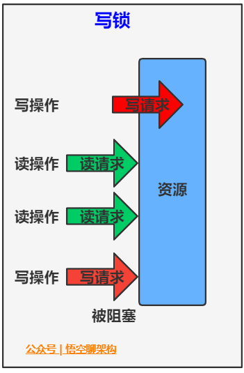 写锁