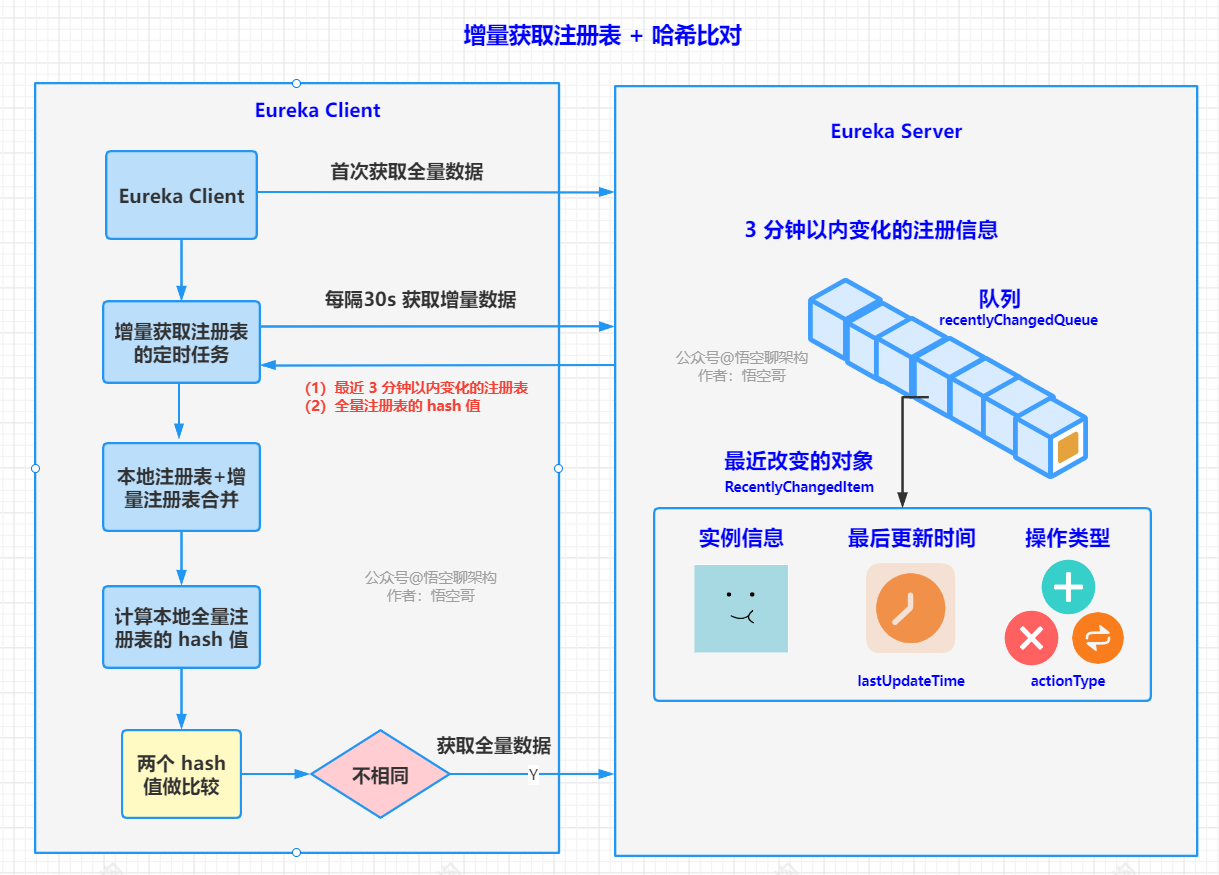 客户端注册表同步原理