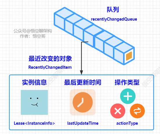 增量数据内部构造