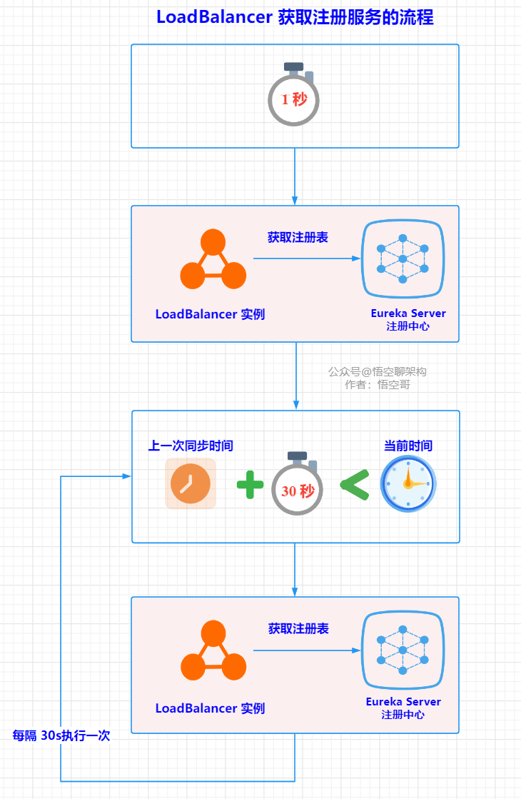 Ribbon 同步服务列表的原理图