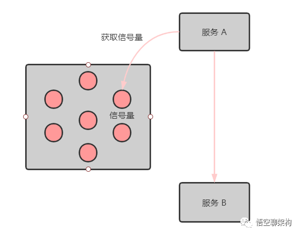 获取信号量