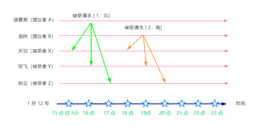 接受阶段-发送接受请求