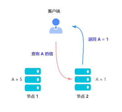 客户端访问到节点 2 