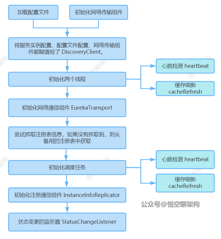 构造 EurekaClient 流程