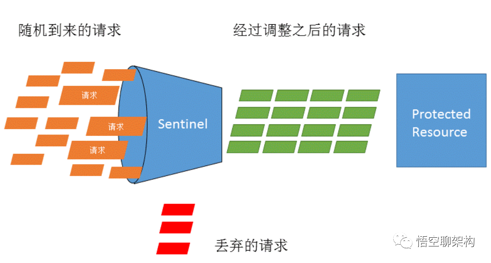 流量整形