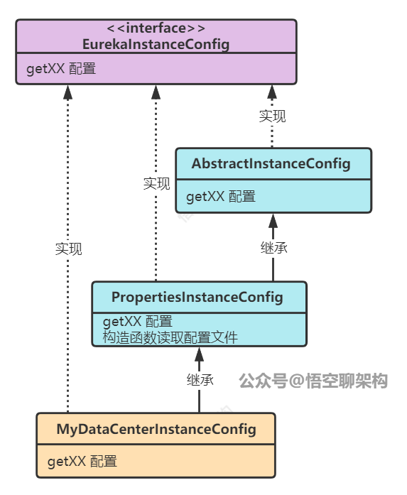 InstanceConfig 类图