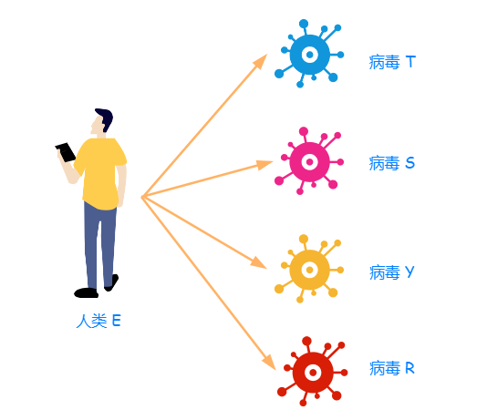 人类 E 被感染了四种病毒