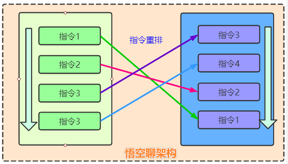 原理图8-指令重排