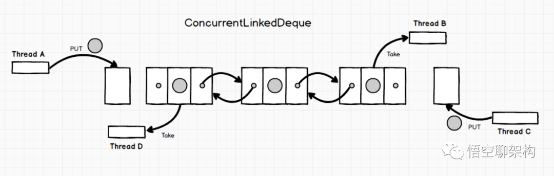 ConcurrentLinkedDeque原理图