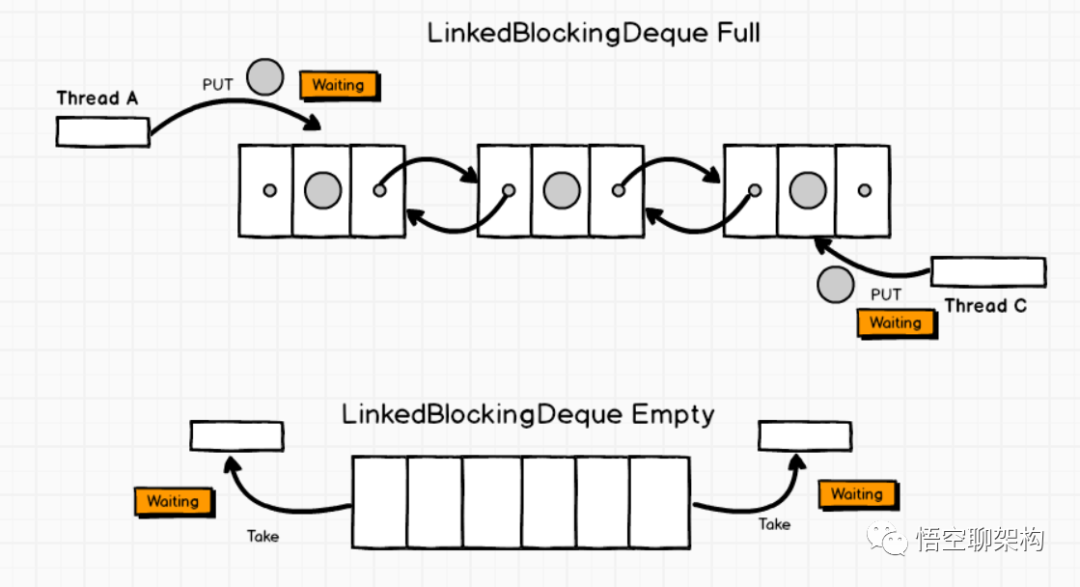 LinkedBlockingDeque原理图