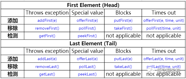 BlockingDeque接口方法