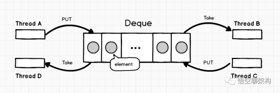 双端队列Deque