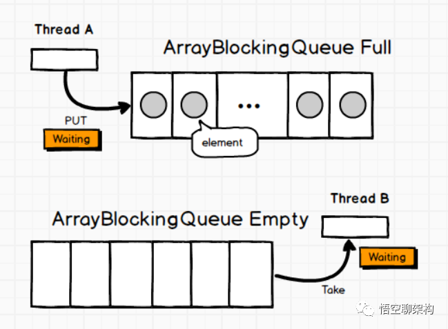 ArrayBlockingQueuey原理图