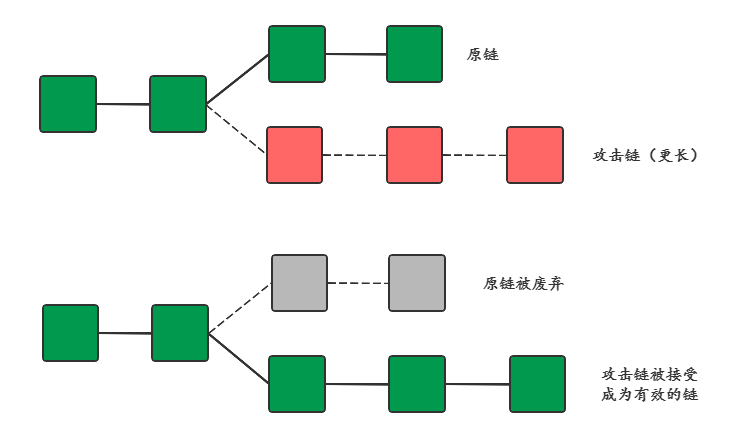 攻击区块链