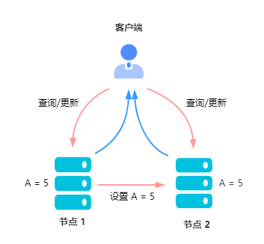 两个节点都更新后