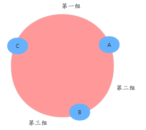 分成三组