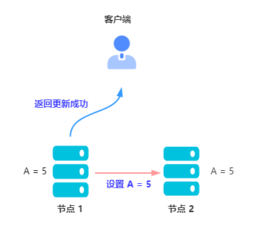 节点 2 也需要更新