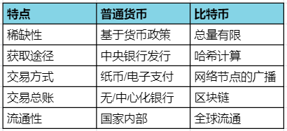 普通货币和比特币的区别