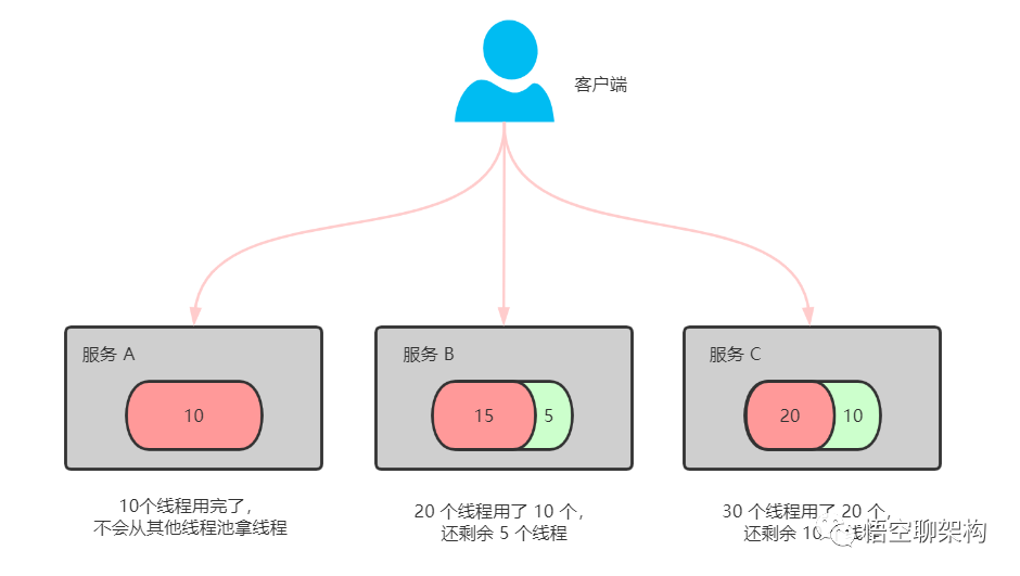 线程池隔离技术