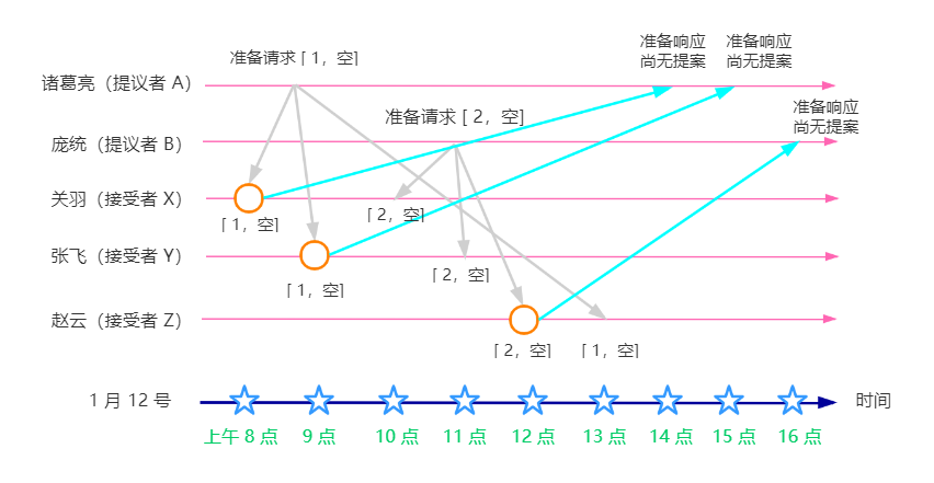 准备阶段-收到准备的请求（第一次）