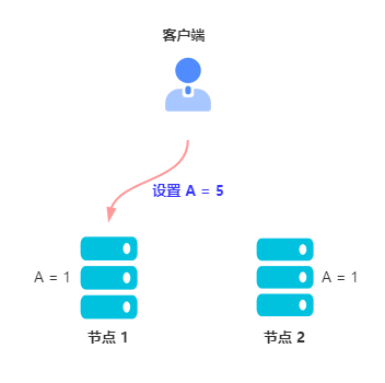 客户端更新节点 1