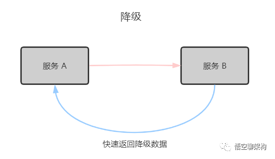 降级场景图@悟空聊架构