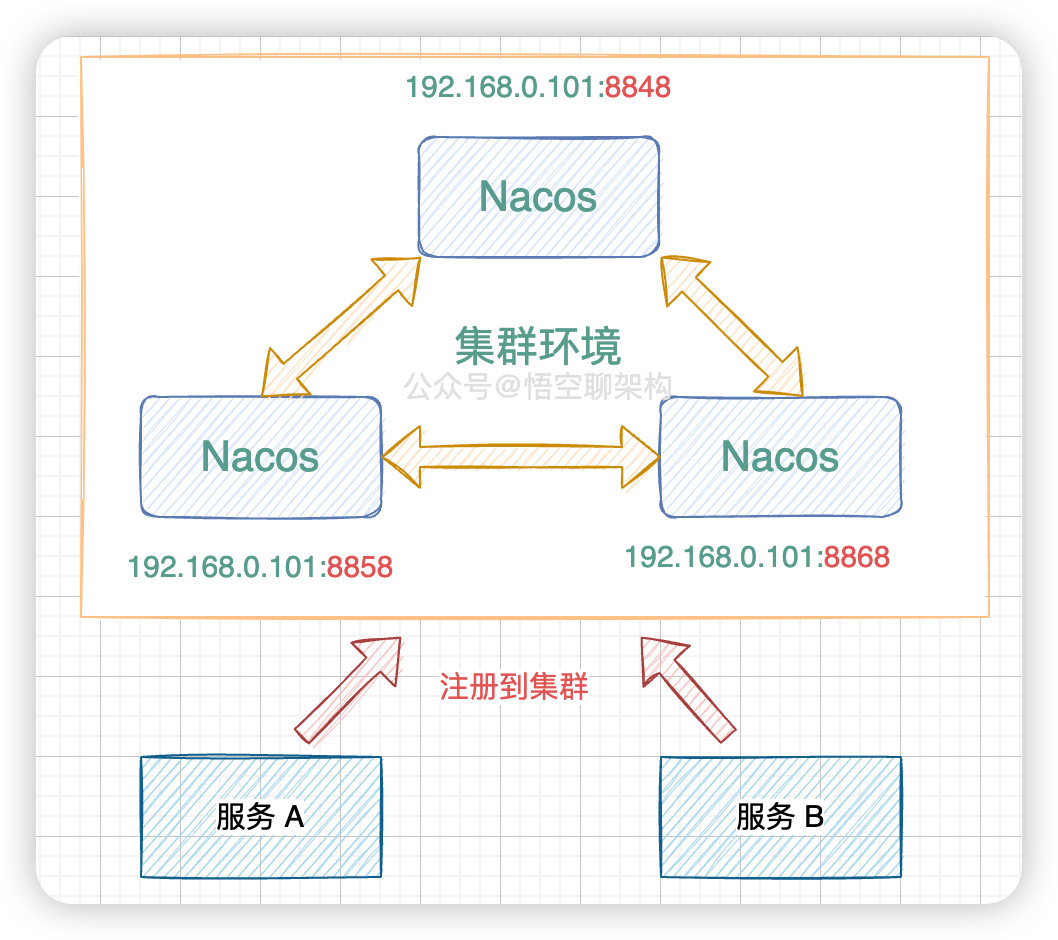 Nacos 集群环境