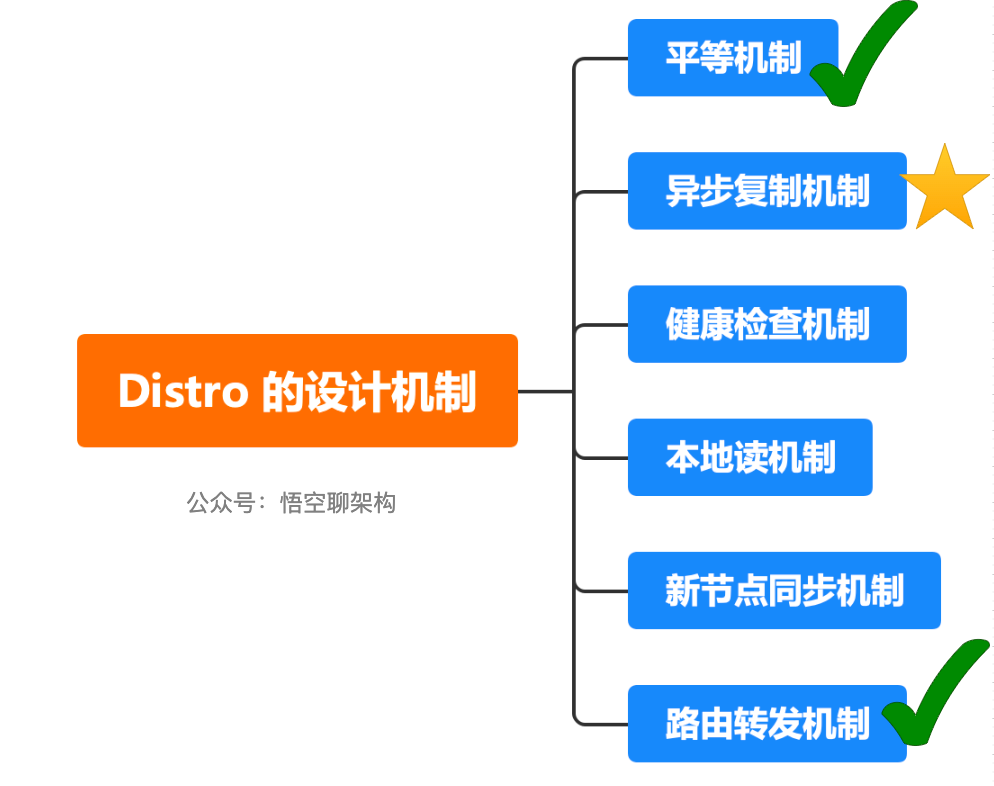 Distro 的设计机制