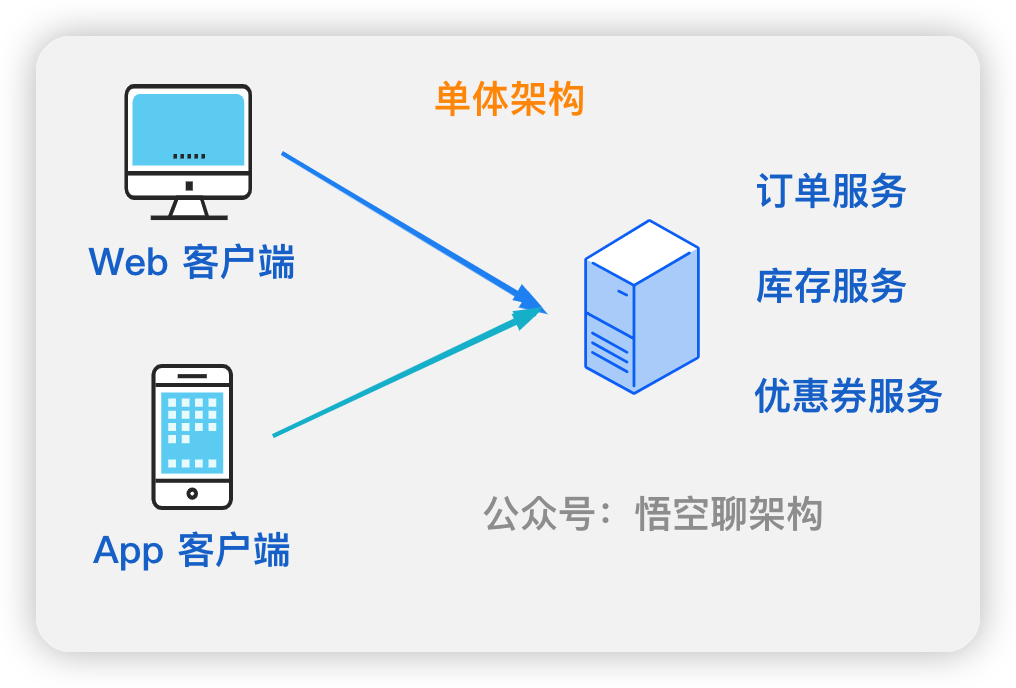 单体架构访问示例图