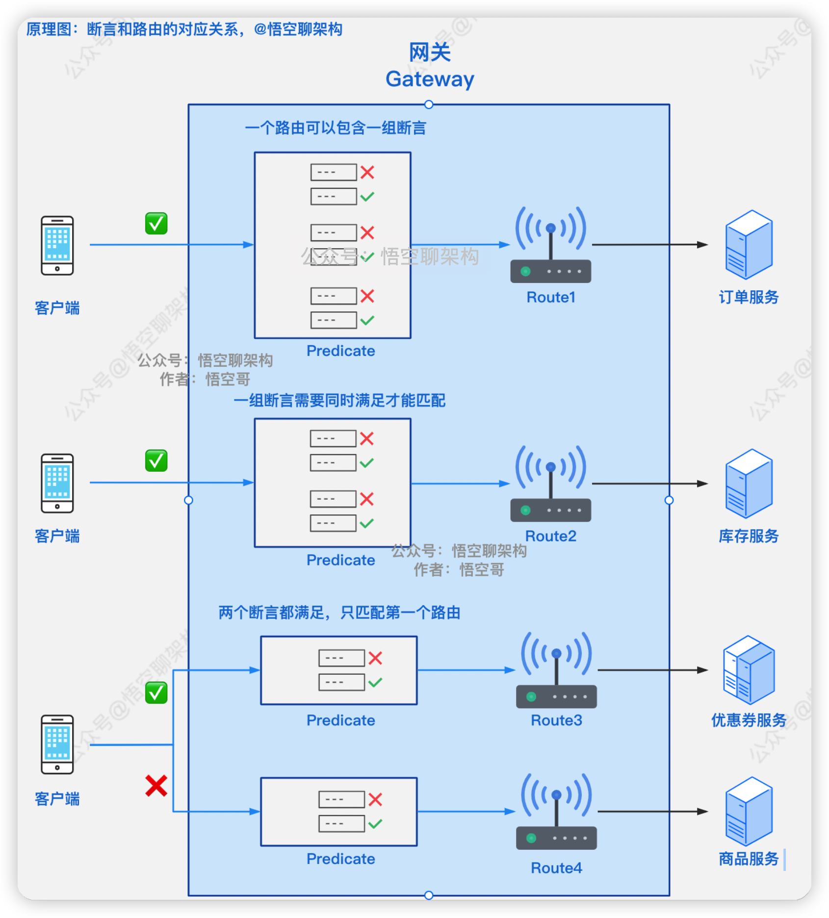 断言和路由的对应关系原理图