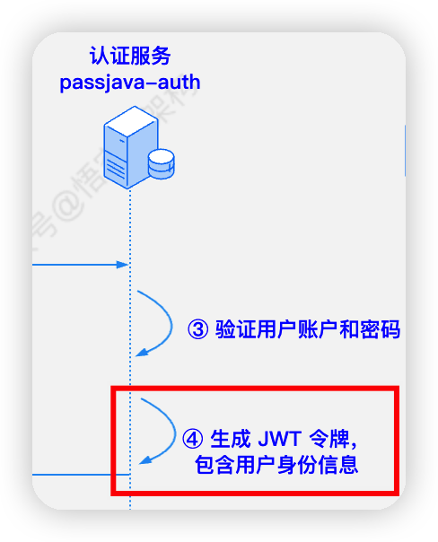 流程图-生成 JWT 令牌