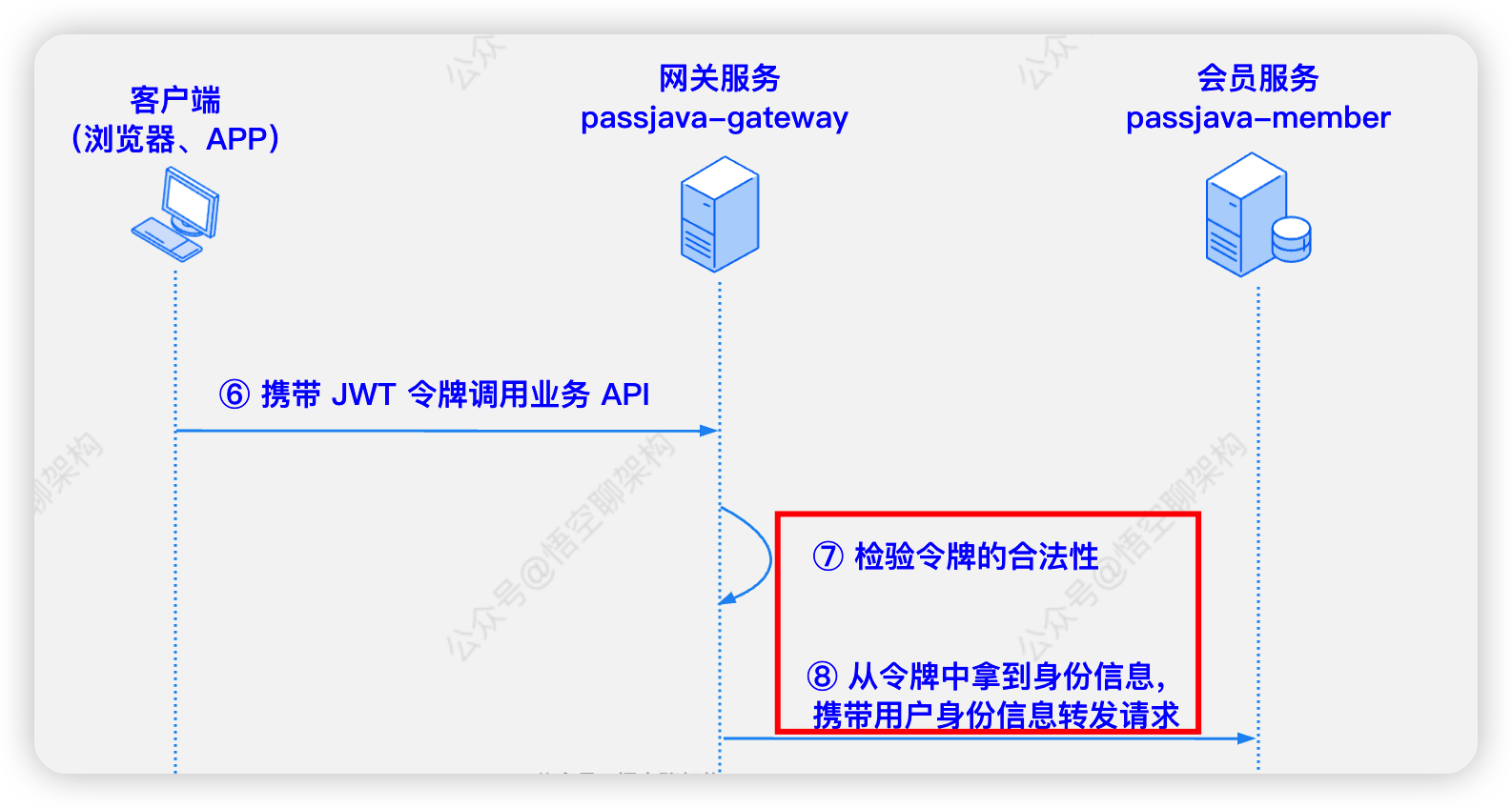 网关验证 Token和转发请求