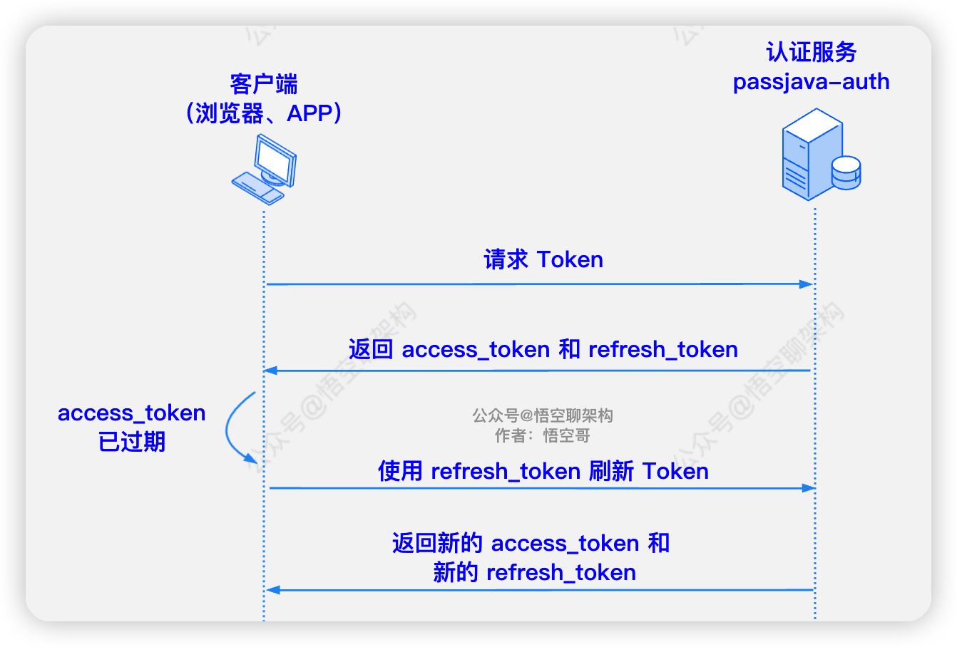 生成 access_token 和 refresh_token