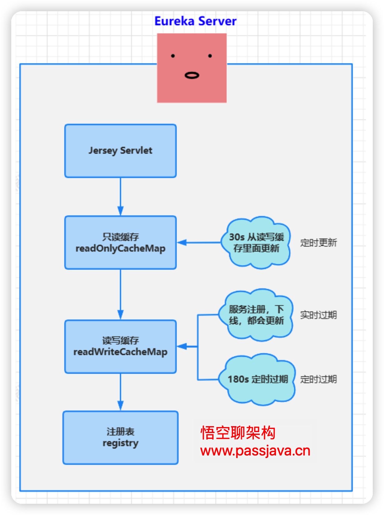 Eureka Server 注册表三级缓存架构